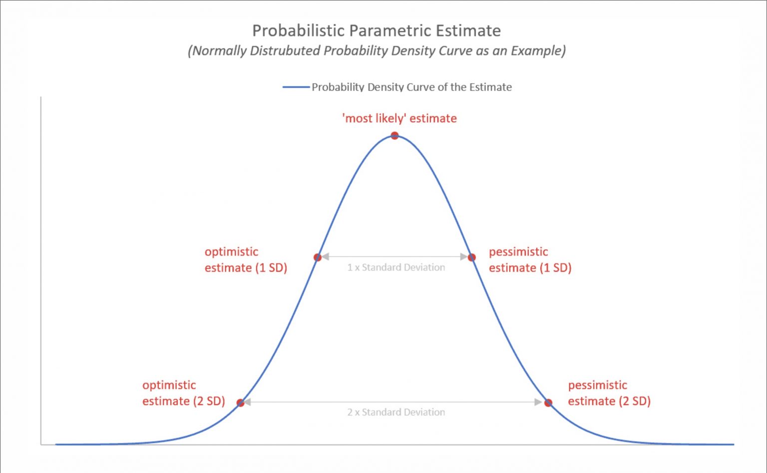 Parametric Estimating A Complete Guide Best Practices