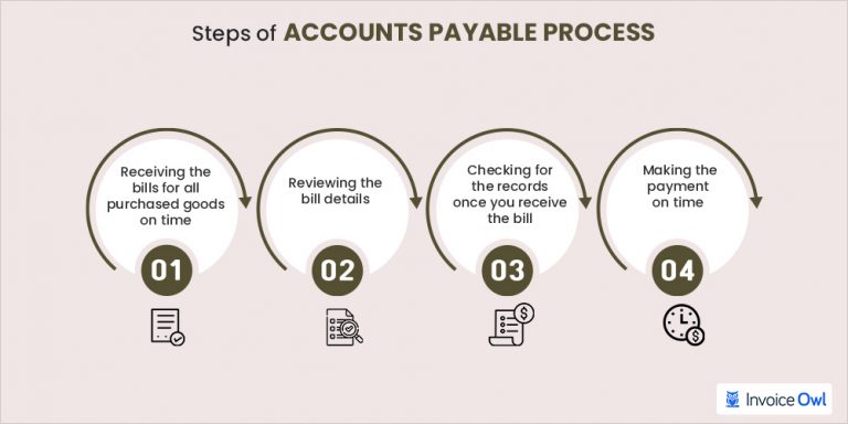 What Is The Accounts Payable Process? - Definition & Guide