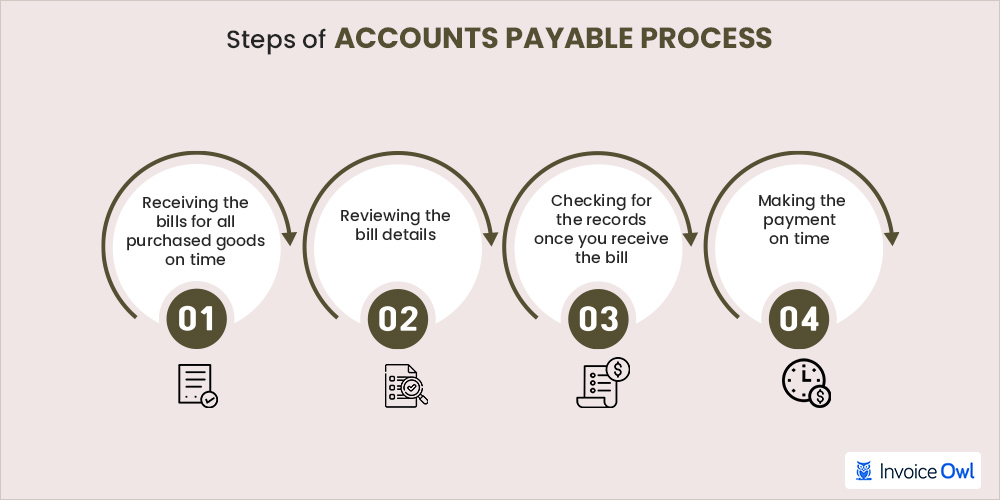 What is the Accounts Payable Process? Definition & Guide