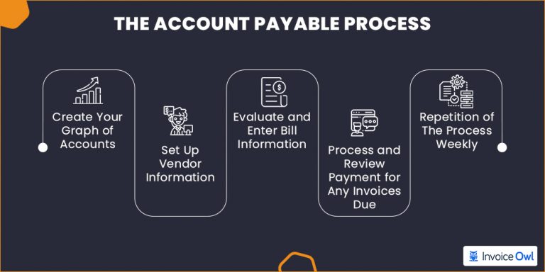 How to Record an Invoice in Accounting (Example & Steps)