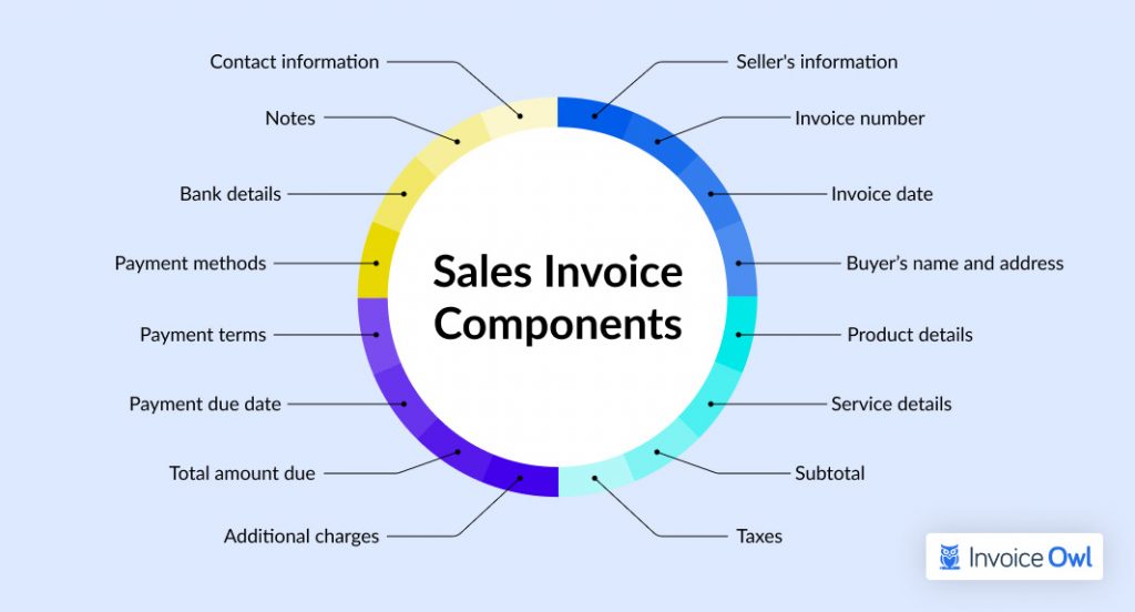 Sales Invoice Components