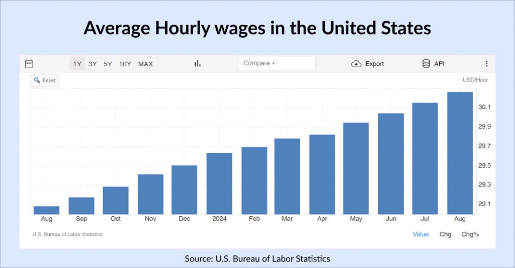 Average Hourly Rate Salary