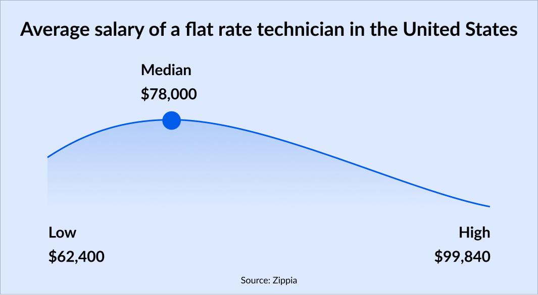 Average Flat Rate Salary