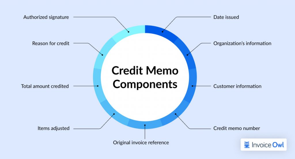 Credit Memo Components