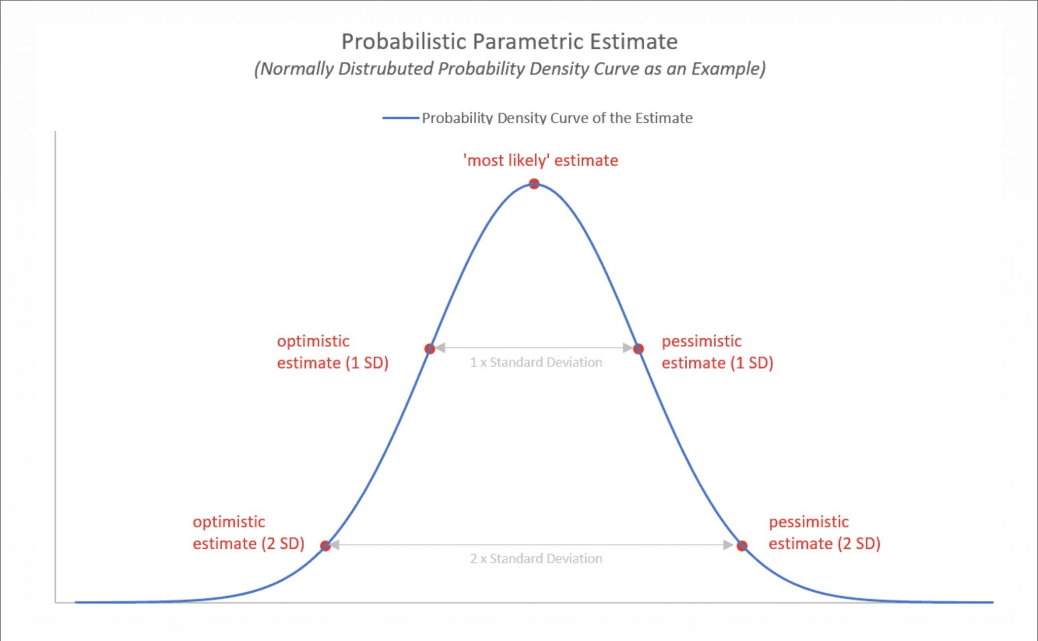 Parametric Estimating - A Complete Guide & Best Practices