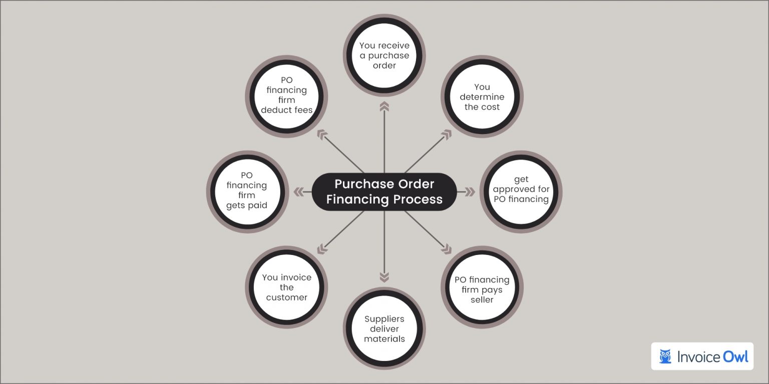 Purchase Order Financing - PO Financing in 8 Steps