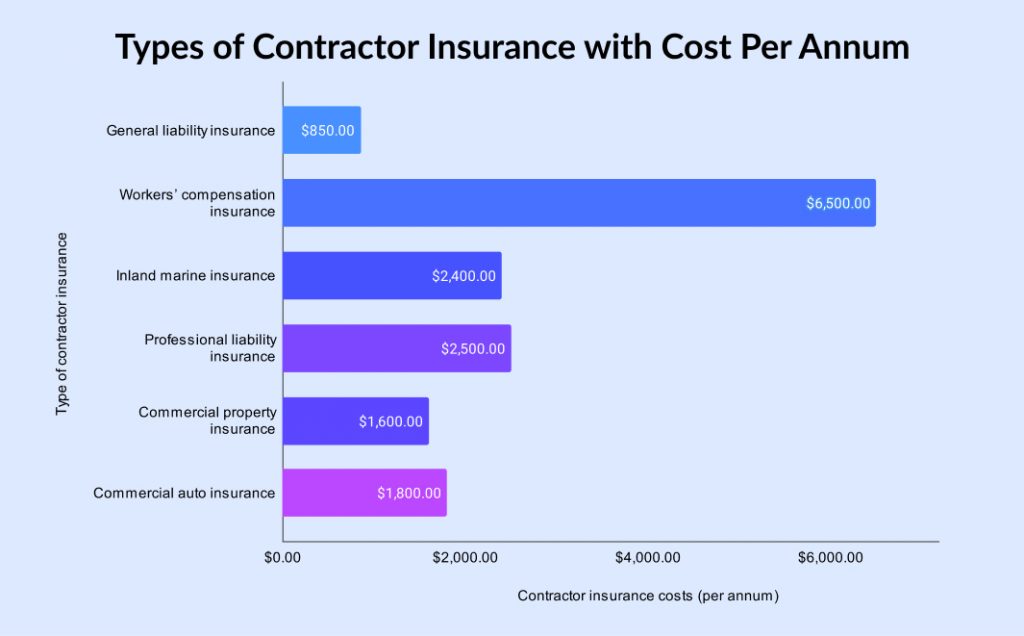 Contractor Insurance Cost