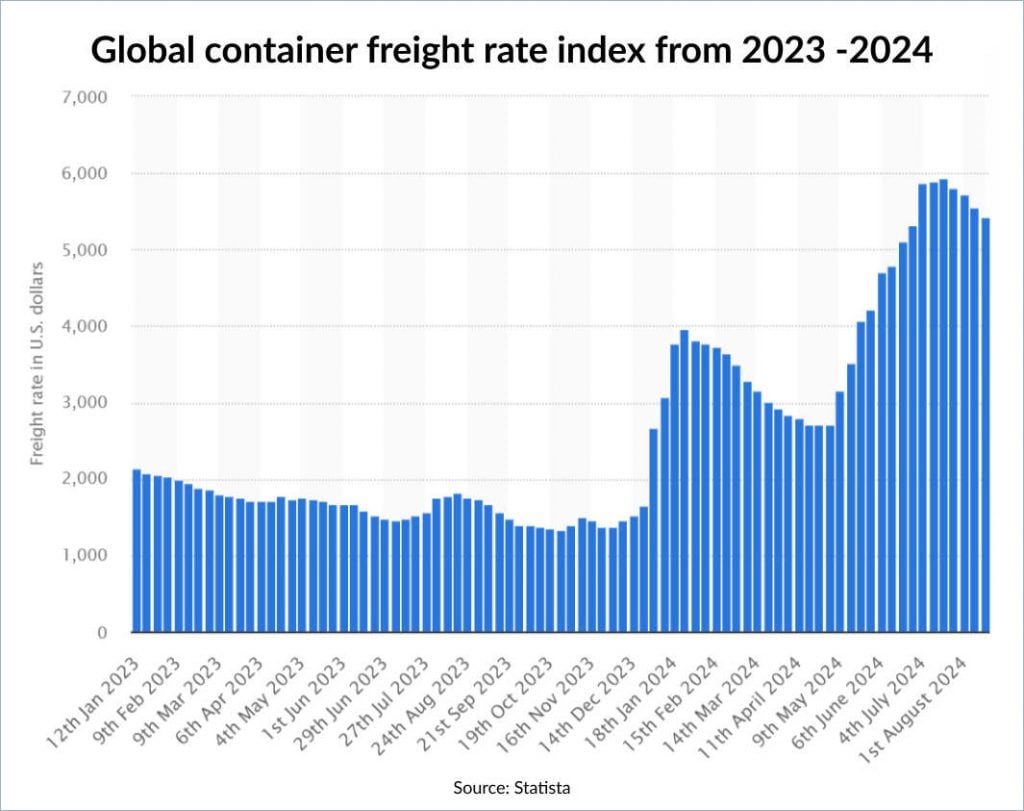 Global container freight rate index