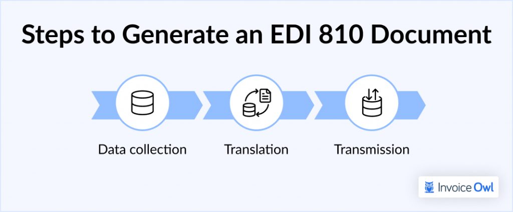 teps to Generate an EDI 810 Document